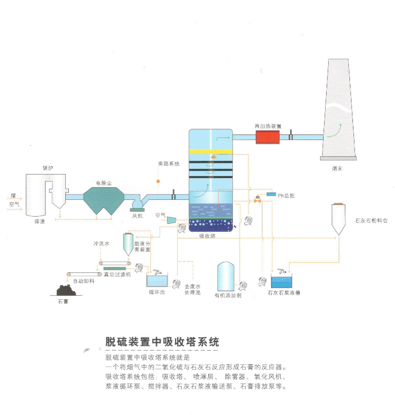 脱硫装置中的吸收塔系统